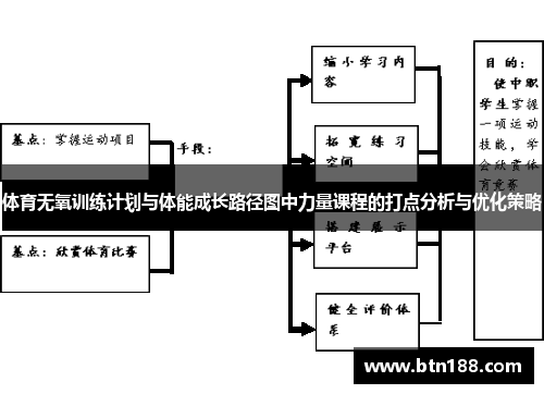 体育无氧训练计划与体能成长路径图中力量课程的打点分析与优化策略